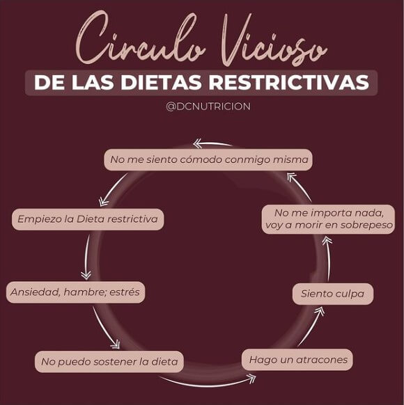 Circulo vicioso de las dietas restrictivas | Dahiana Castillo | Nutricionista Bogotá